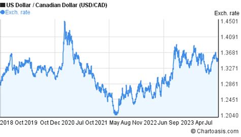 15 CAD to USD .